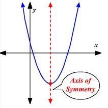 For the function y=x^2-4x-5, perform the followingtasks: a. put the function in the-example-1