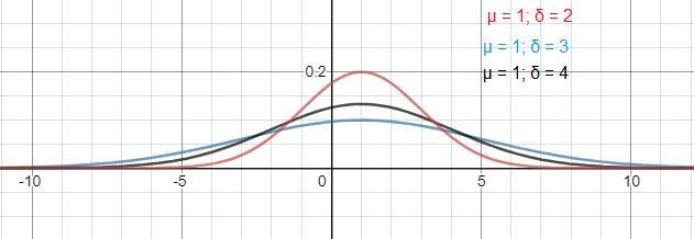 Normal probability Density Function Use a graphing utility to graph the model probability-example-1