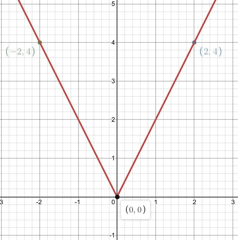 Y=2 |x| (where do I graph it? HELP​-example-1