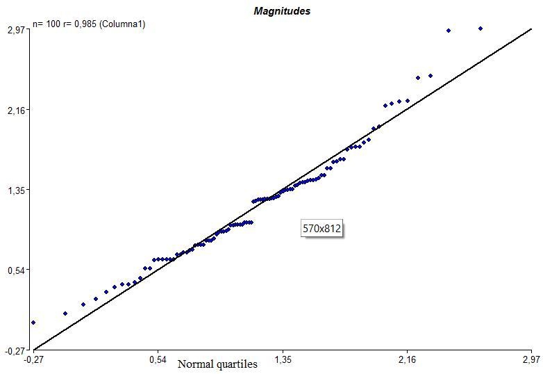 Use the​ magnitudes, rounded to two decimal​ places, of the 100100 earthquakes included-example-2