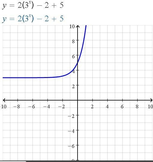 Describe the domain and range of y=2(3)^x-2+5-example-1