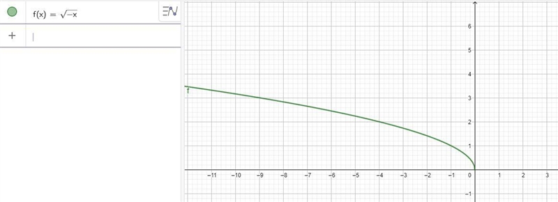 Which statement is true about the function f(x)= -x? O The domain of the graph is-example-1