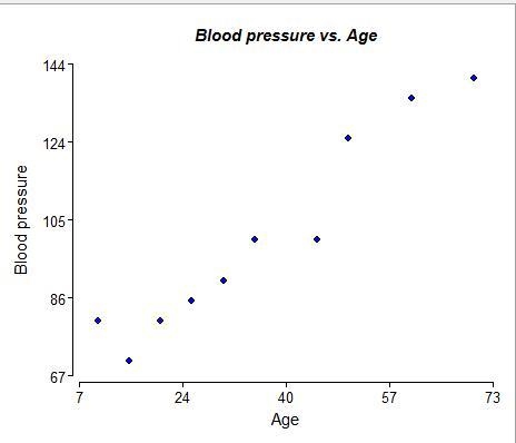 The Senator of Azenator State, is worried about the rising numbers in high blood pressure-example-1