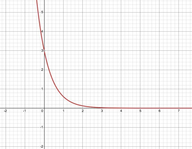 Which of the following is the graph of y=3(1/5)^x?-example-1