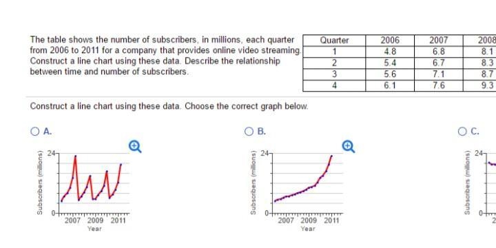 The table shows the number of​ world-wide subscribers, in​ millions, each quarter-example-1