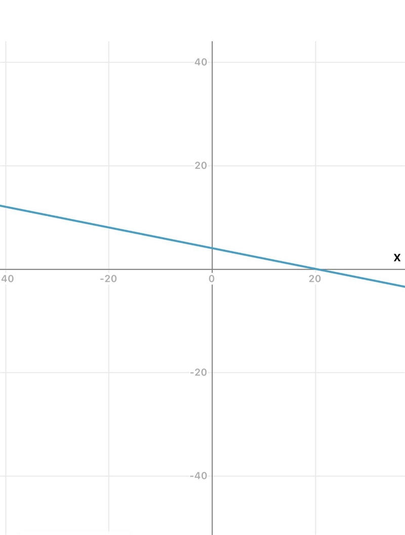 Graph the line -1/5 x+4-example-1