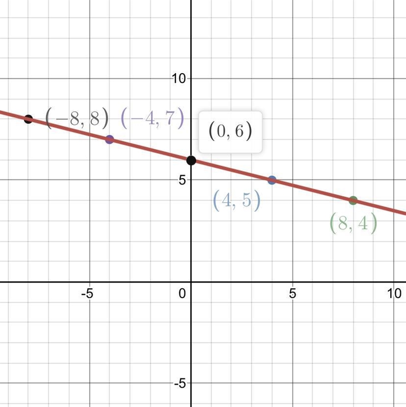 Can someone tell me where to graph this using plots?-example-1