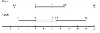 Phoebe surveyed teens and adults to find the average number of hours of sleep they-example-1