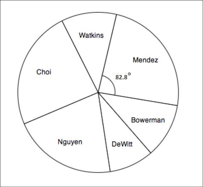 In a recent election, there were six candidates and 4300 total votes. The circle graph-example-1