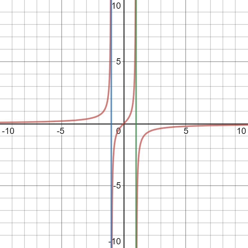 PLEASE ANSWER ASAP!!Find a rational function that might have the given graph. (More-example-1