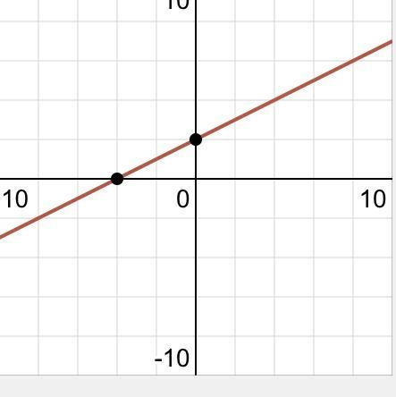 Graph the line y=1/2x-2-example-1