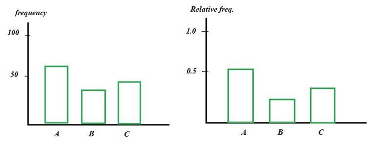 The response to a question has three alternatives: A, B, and C. A sample of 120 responses-example-1