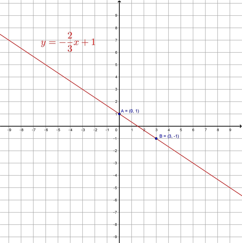 Graph the line that represents the equation-example-1