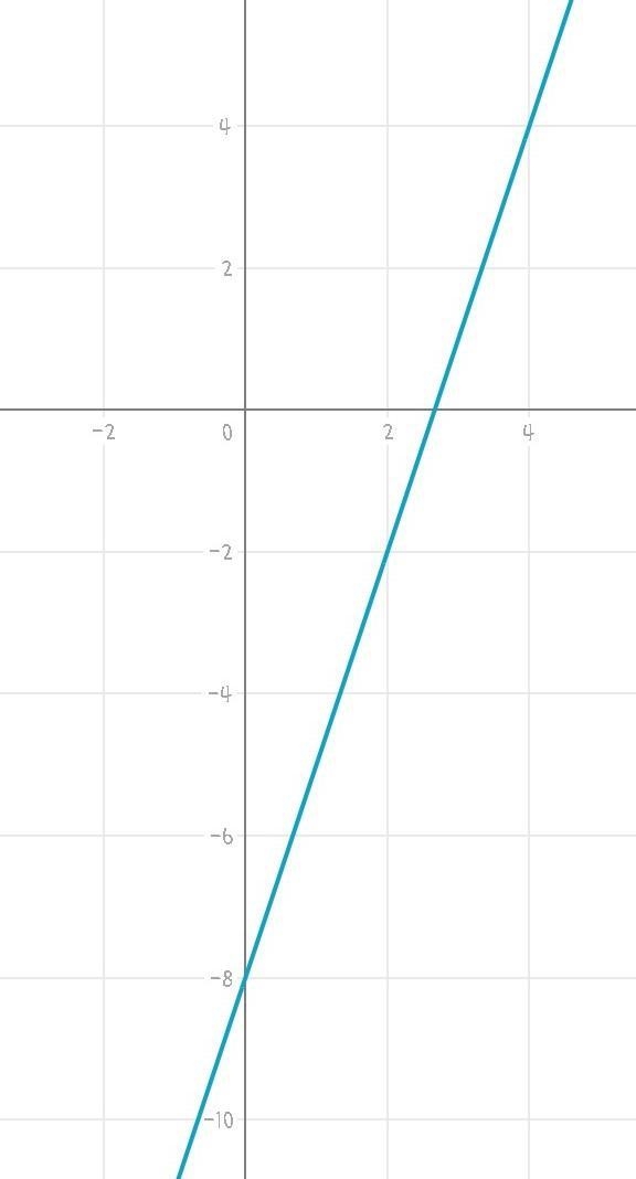 Graph the line y = 3x -8-example-1