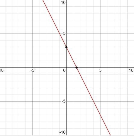 Y + 2x = 3 How do I graph this?​-example-1