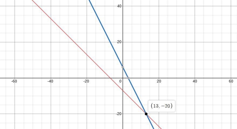 Solve the system of equations by graphing x+y=-7 2x + y = 6-example-1