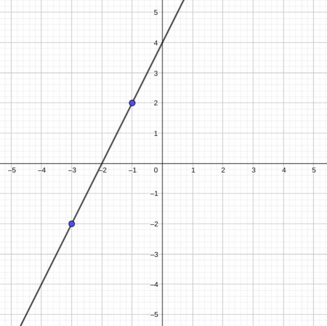 What is the equation of the line shown in the graph? Drag and drop the expressions-example-1