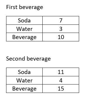 You make a carbonated beverage by adding 7 ounces of soda water for every 3 ounces-example-1