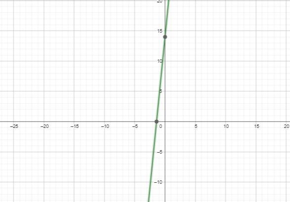 Which graphed matches the equation y+ 6 = 5 = 2 x + 4)?-example-1