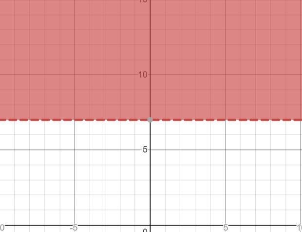 Given the inequality 2y + 6 > 20 Graph a solution-example-1