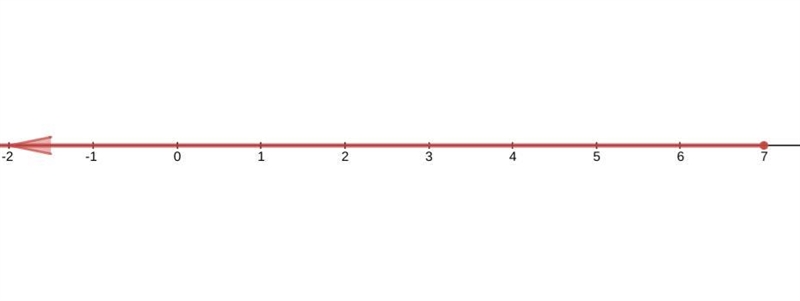 Graph the solution set for the inequality z-4≤3-example-1