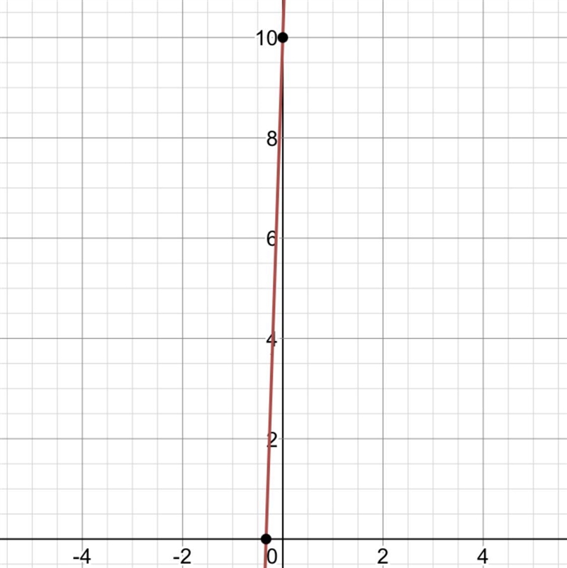 Y= 30x + 10 how do you graph this equation?​-example-1