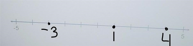 Select the locations on the number line to plot the points 1. 4. and - 3​-example-1