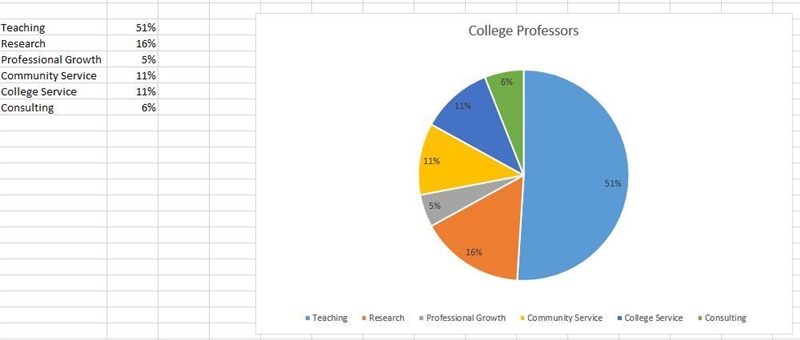 ) How do college professors spend their time? The National Education Association Almanac-example-1