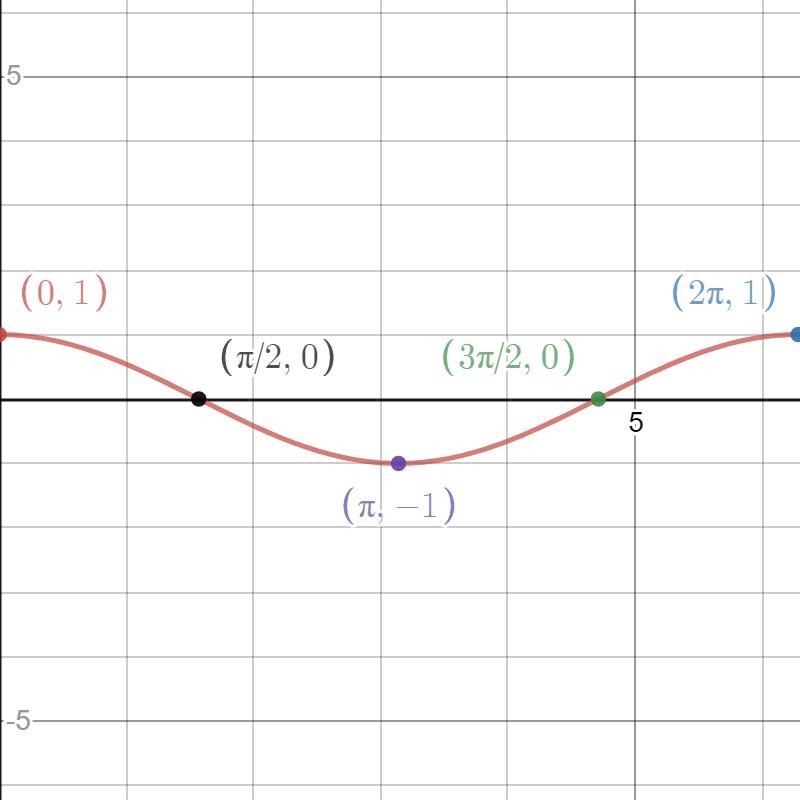 Plot the x intercepts,maxima and minima of y=cos(x) from 0 to 2pi-example-1