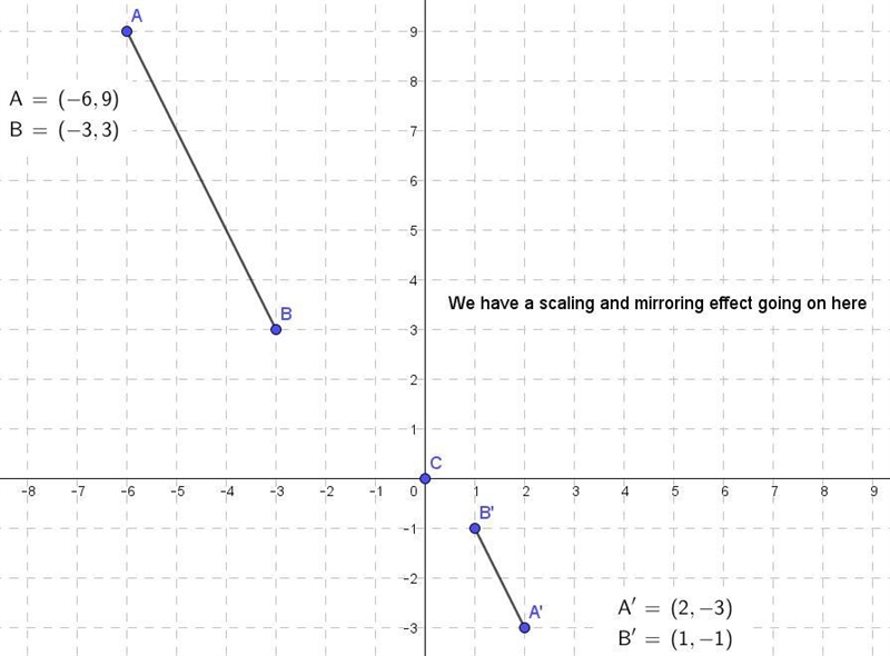 Graph the image of the given segment under a di6with scale factor -1/3 and center-example-1