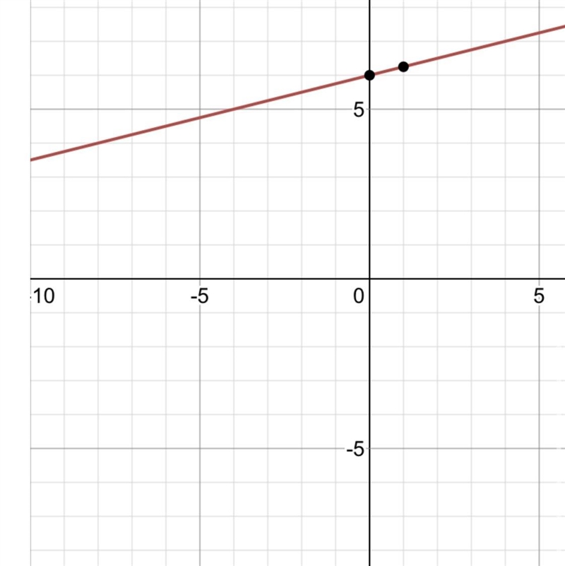 Graph the line y=-1/4x+6-example-1