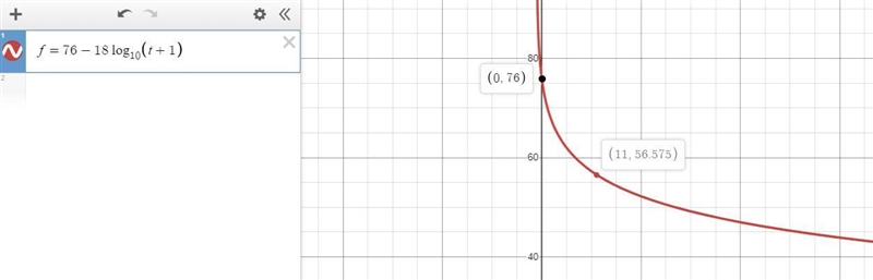 Students in a mathematics class were given an exam and then tested monthly with an-example-1