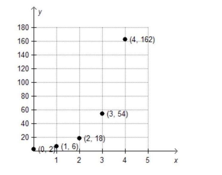 Which graph is the sequence defined by the function f(x) = 3(2)x-1? ТУ-example-4