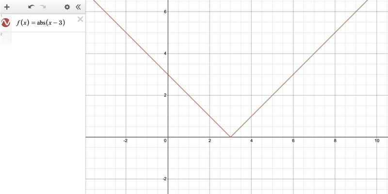 State if the following is a function. f(x)=|x-3|-example-1