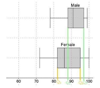 Please help me!!!!!!!! The box plots show male and female grades in a mathematics-example-2