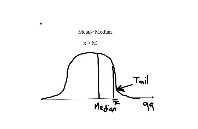 In a frequency distribution of 290 scores, the mean is 99 and the median is 86. One-example-1