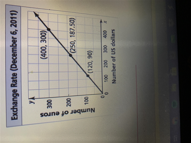 The graph shows the relationship between the United States dollar and the euro, the-example-1