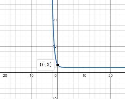 In Exercise sketch the graph of the function. f(x) = 5 - x + 2-example-1