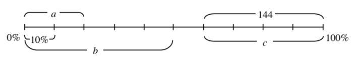 Find the missing values on the diagram below. Assume that each line is evenly divided-example-1