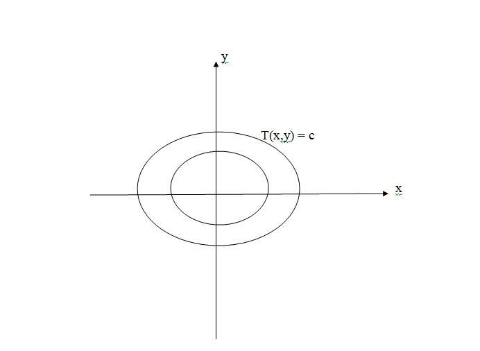 A thin metal plate, located in the xy-plane, has temperature T(x, y) at the point-example-1