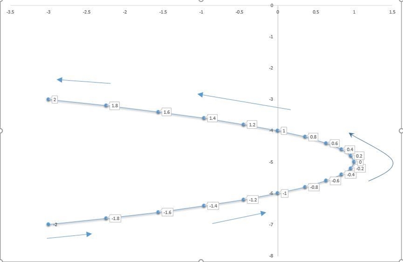 Consider the following equations. x = 1 − t2, y = t − 5, −2 ≤ t ≤ 2 (a) Sketch the-example-1