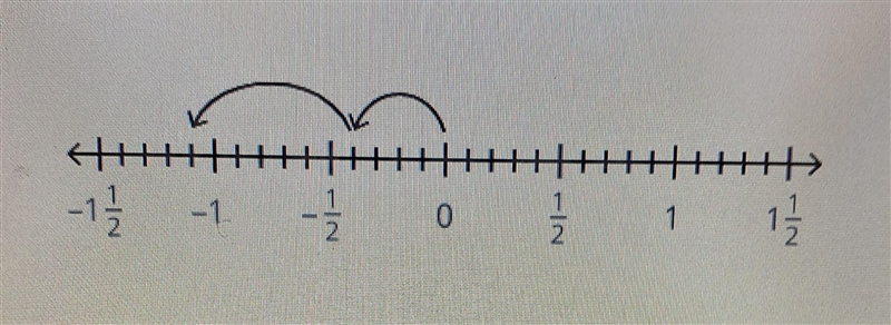 What calculation is modeled on the number line?-example-1