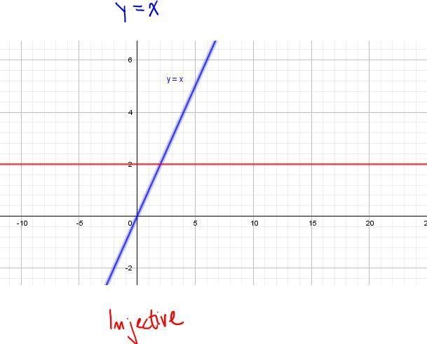 For each of the following functions, determine if they are injective. Also determine-example-1