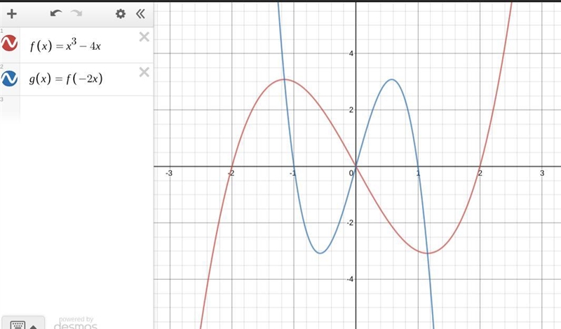 The graph of the parent function f(x) = x is transformed such that g(x) = f(-2x). How-example-1