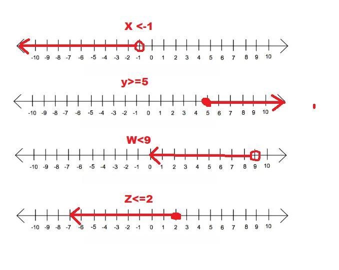 Graph each inequality in a numerical line x\ \textless \ -1 y\geq 5 w\ \textless \ 9 z-example-1