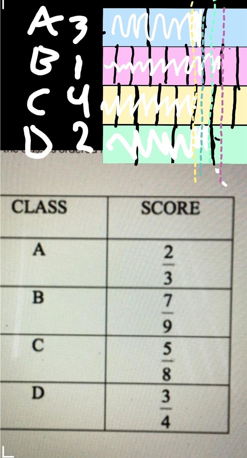 Mr. Johnson listed each class’s average on a quiz in fraction form. Based on the chart-example-1