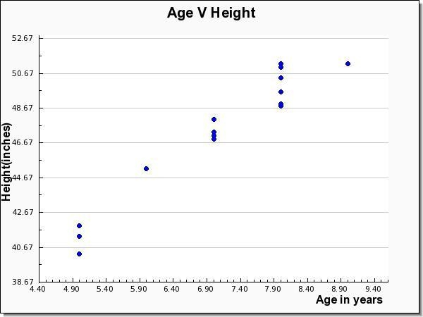 A research center is interested in investigating the height and age of children who-example-1