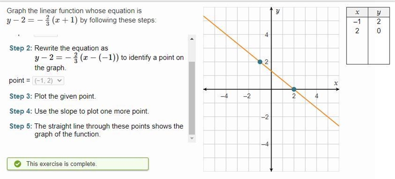 Graph the linear function whose equation is y- 2= -2/3 (x + 1) by following these-example-2