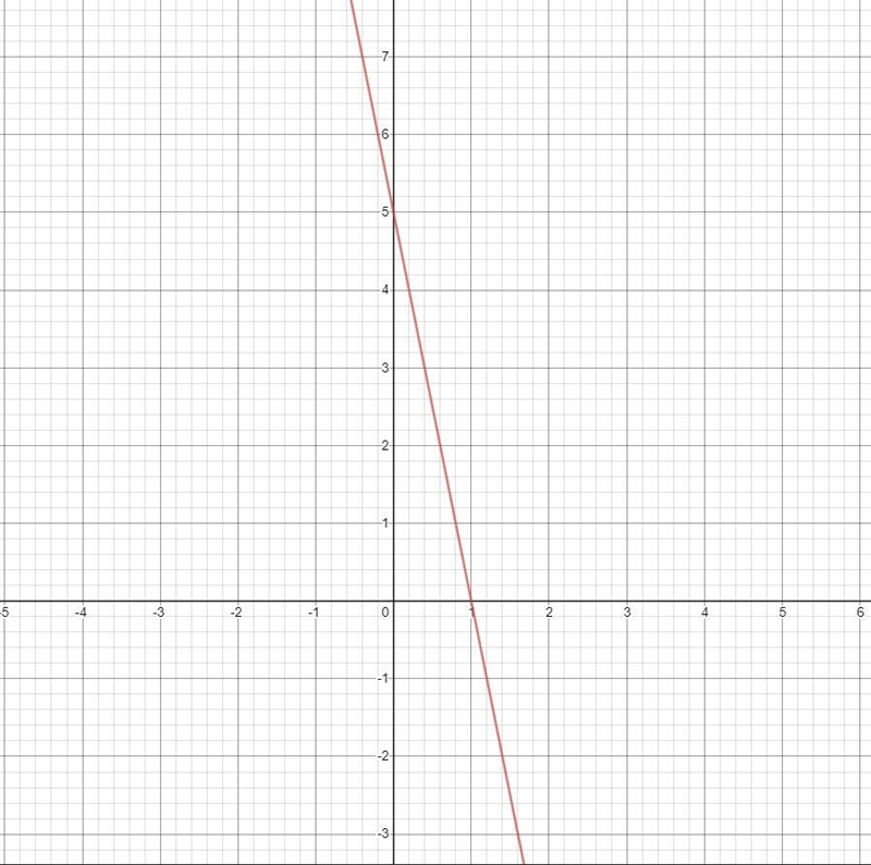 Graph the line. y = -5x +5-example-1