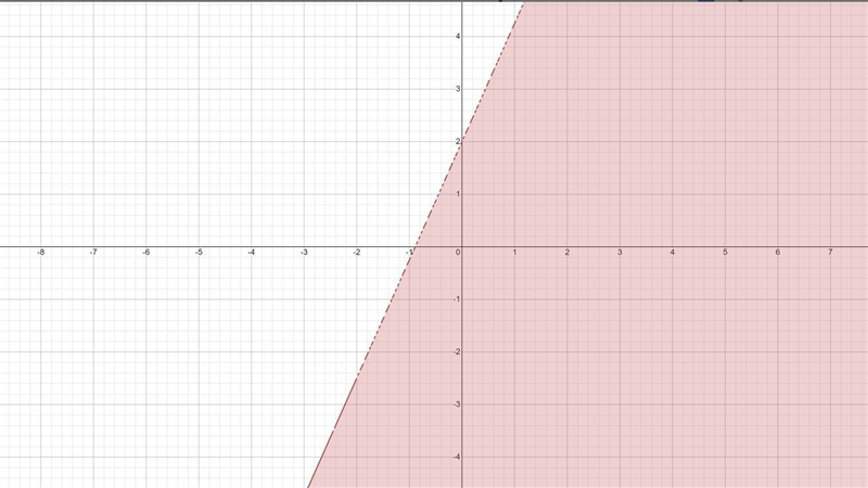 Which graph represents -9x + 4y < 8?-example-1